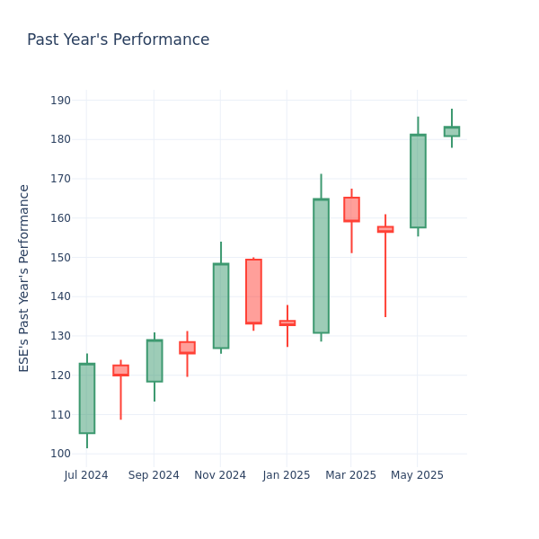 Past Year Chart