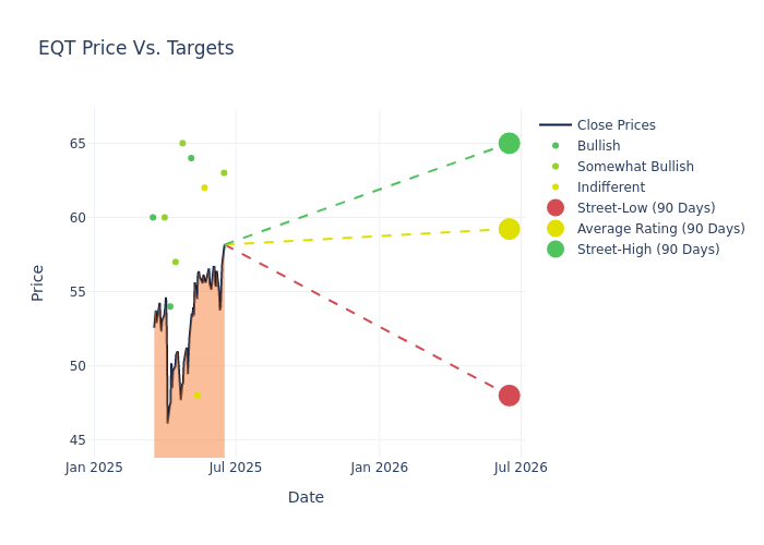 price target chart