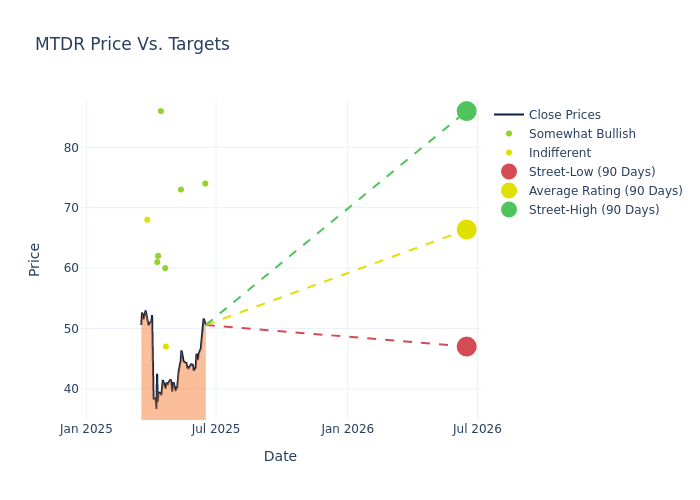 price target chart