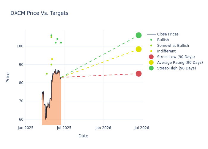 price target chart