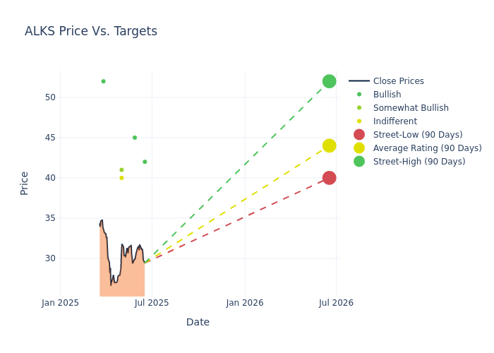 price target chart
