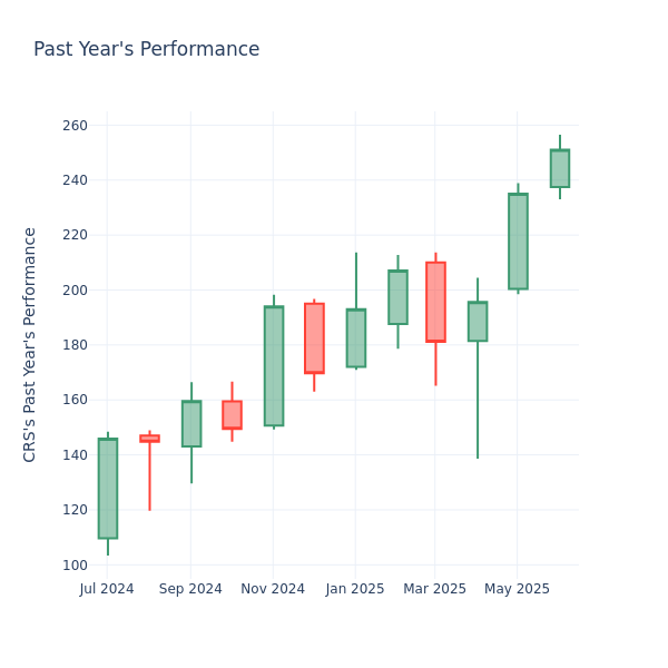 Past Year Chart