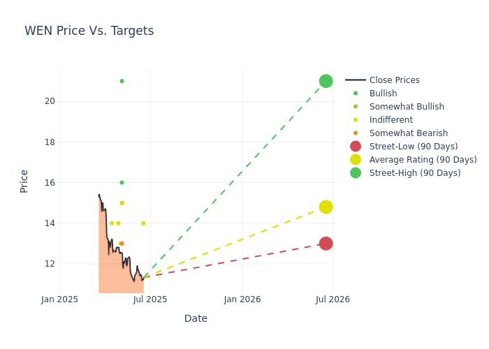 price target chart