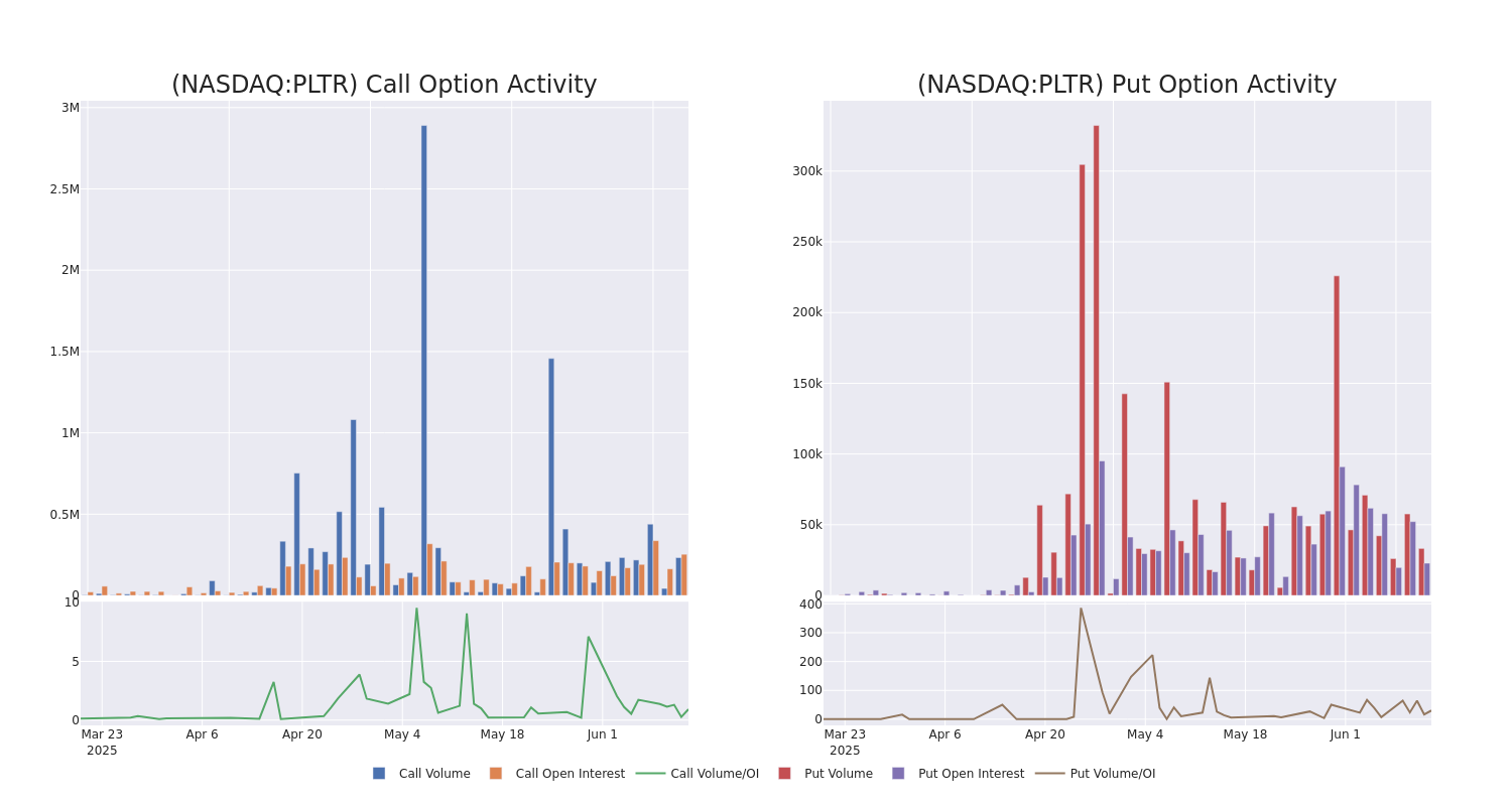 Options Call Chart
