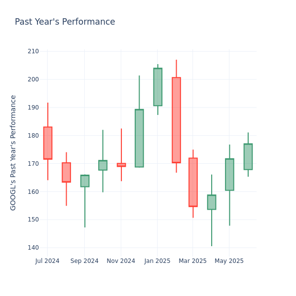 Past Year Chart