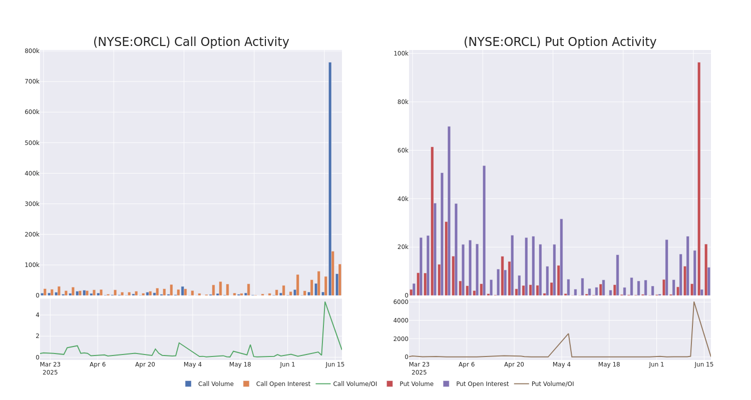 Options Call Chart