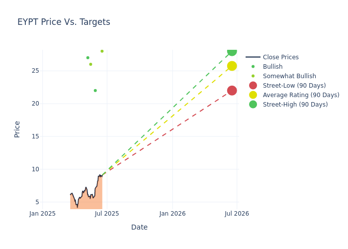 price target chart