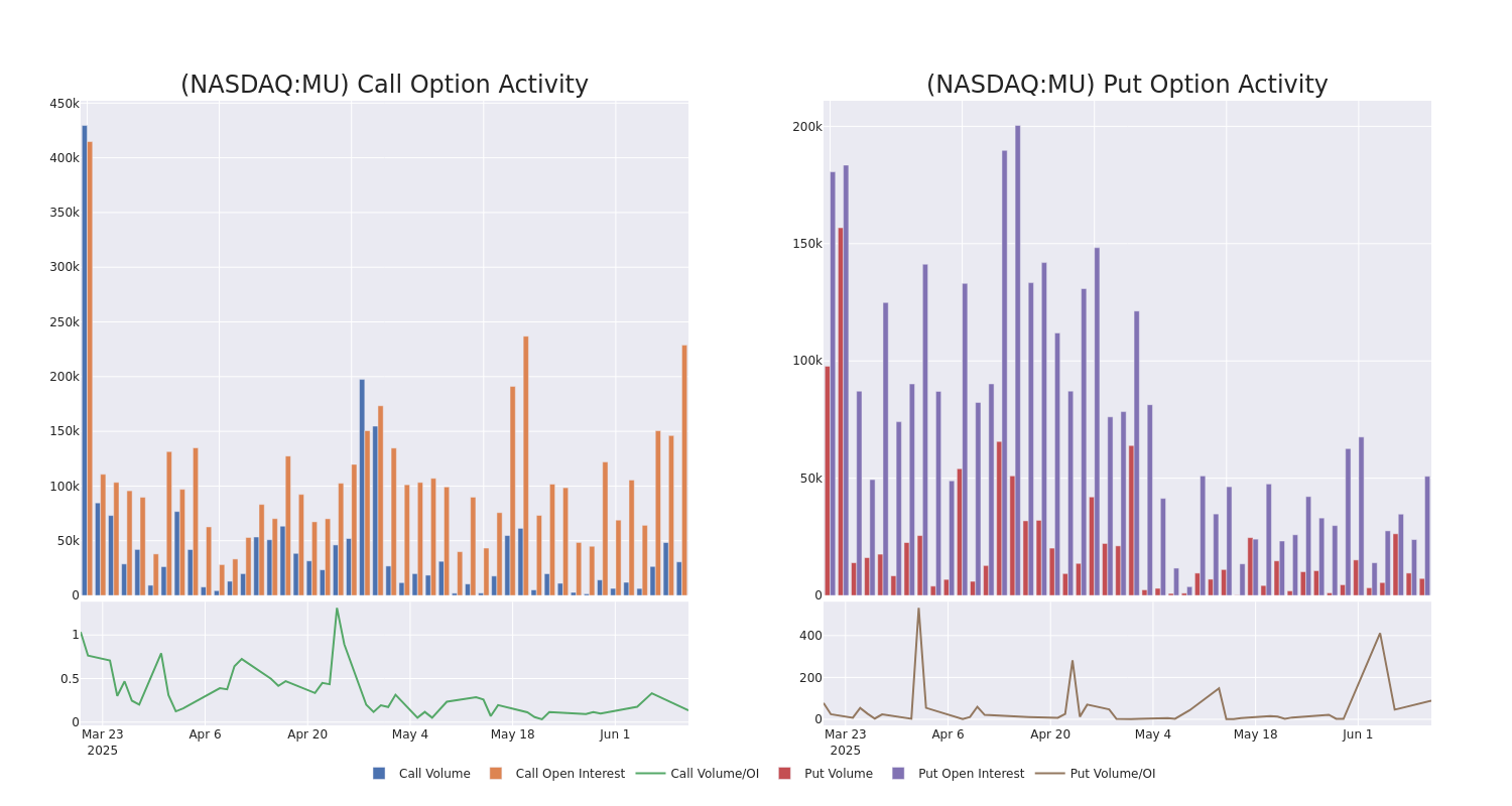 Options Call Chart