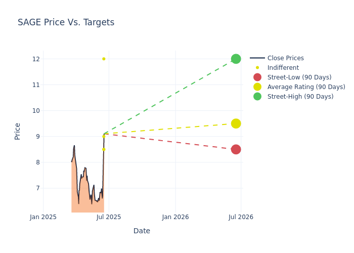 price target chart