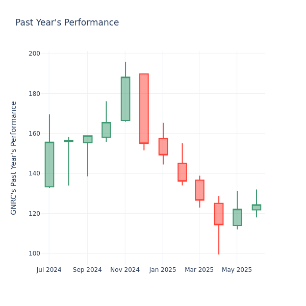 Past Year Chart