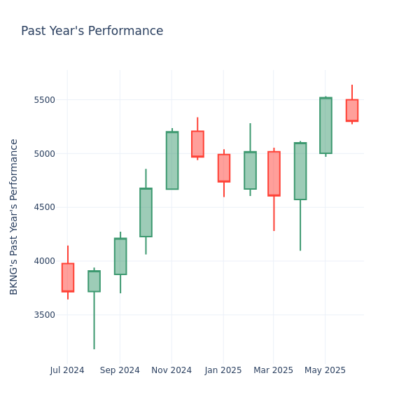Past Year Chart