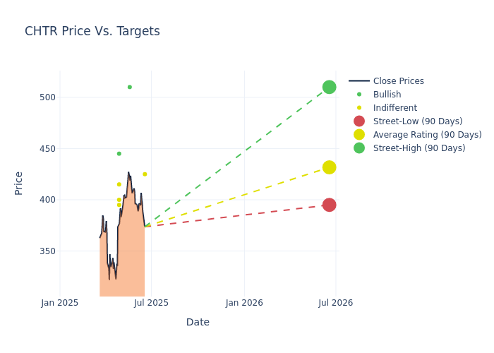 price target chart
