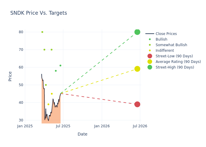 price target chart