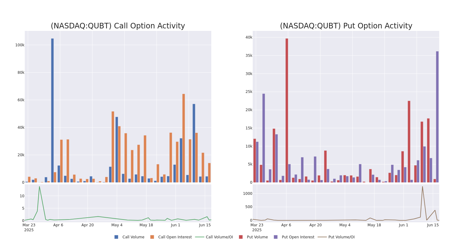 Options Call Chart