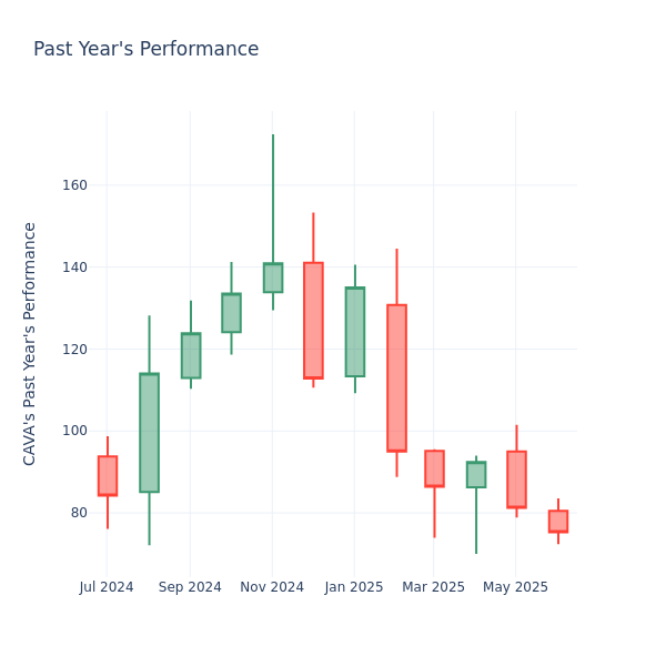 Past Year Chart