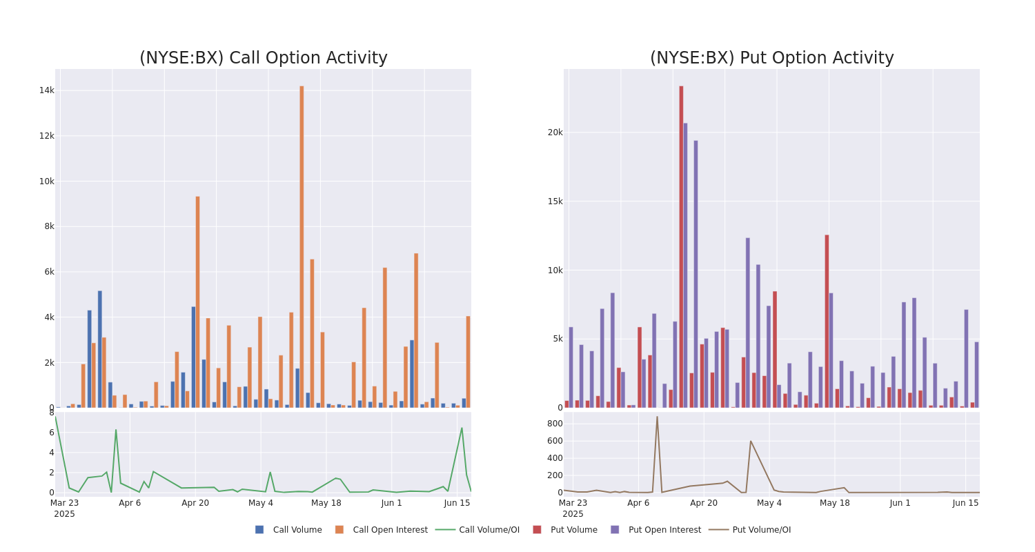 Options Call Chart