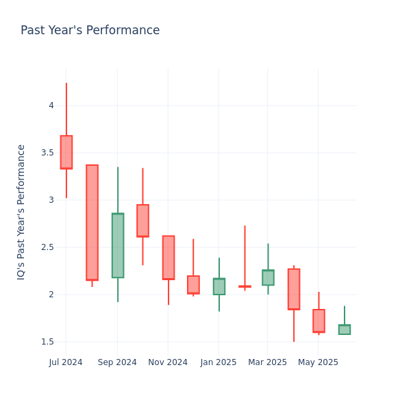 Past Year Chart