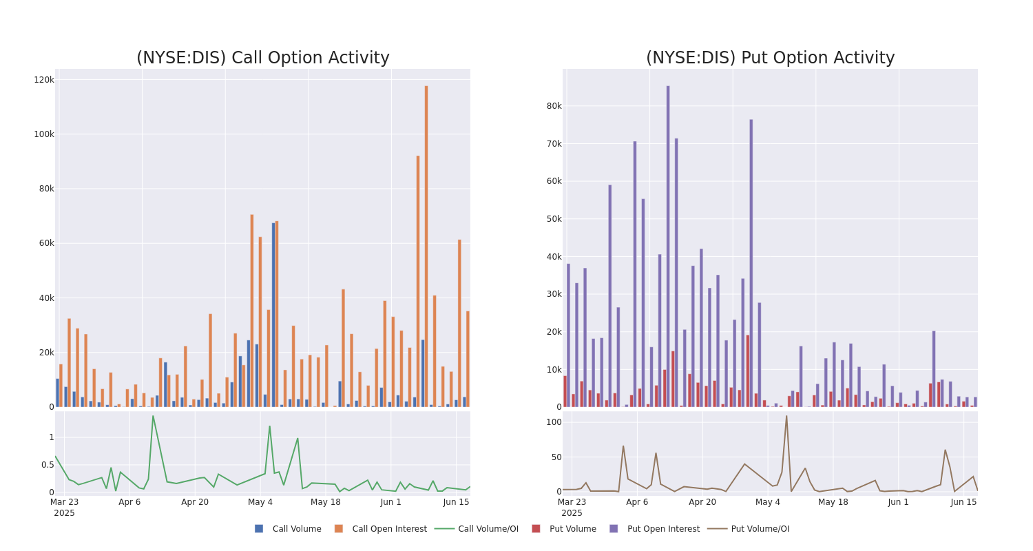 Options Call Chart