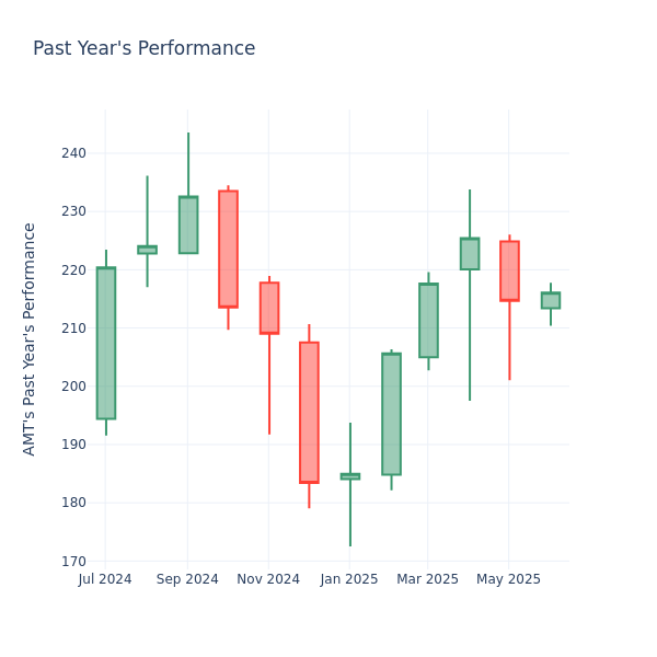 Past Year Chart