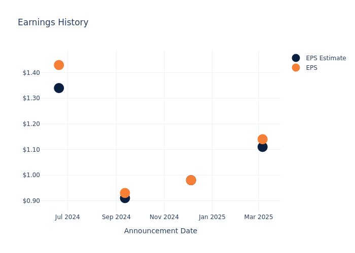 eps graph