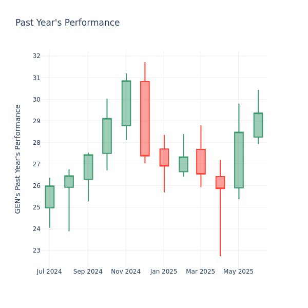 Past Year Chart