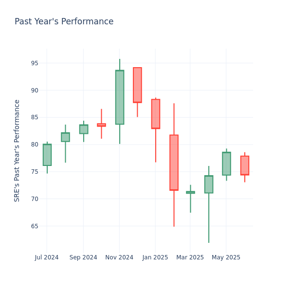 Past Year Chart