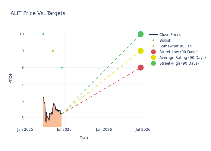 price target chart