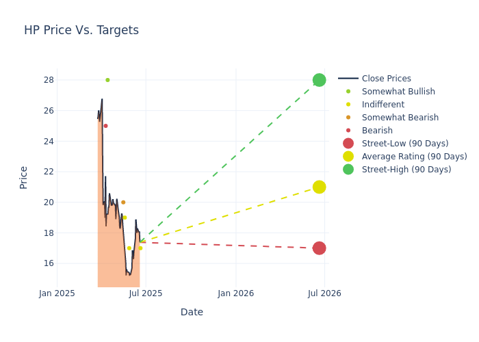 price target chart