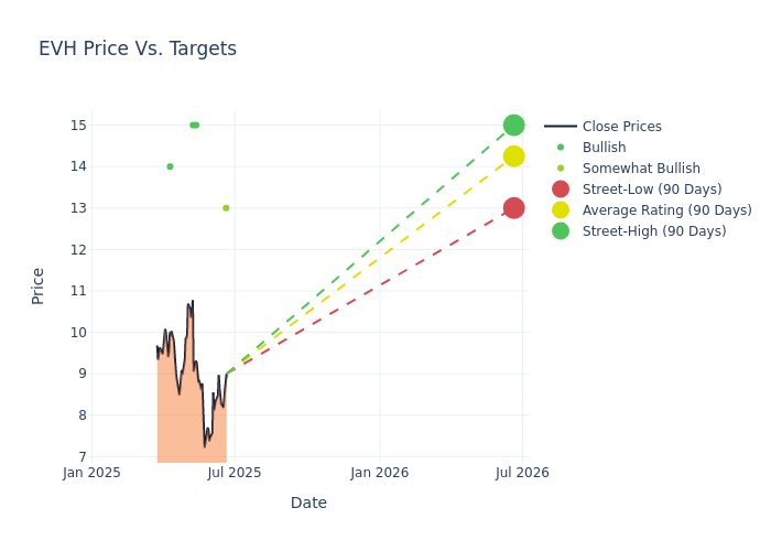 price target chart