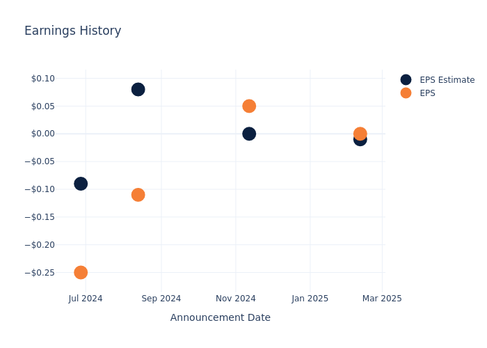 eps graph