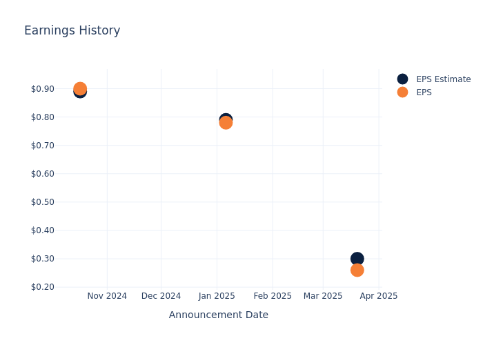 eps graph