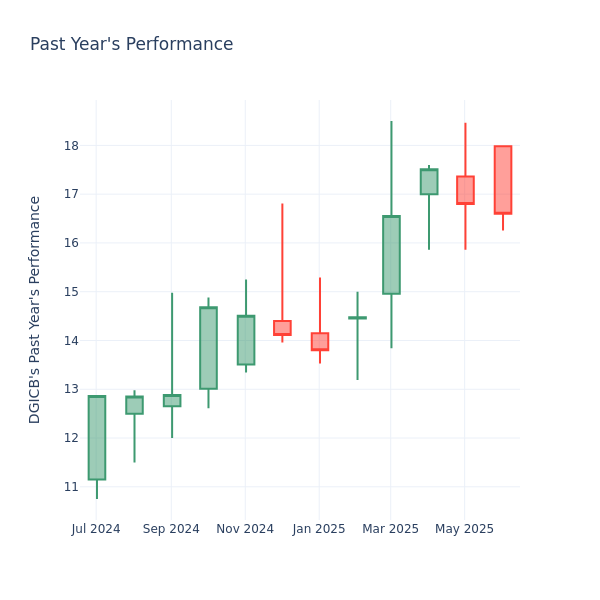 Past Year Chart