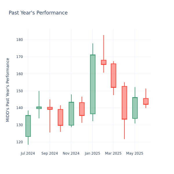Past Year Chart