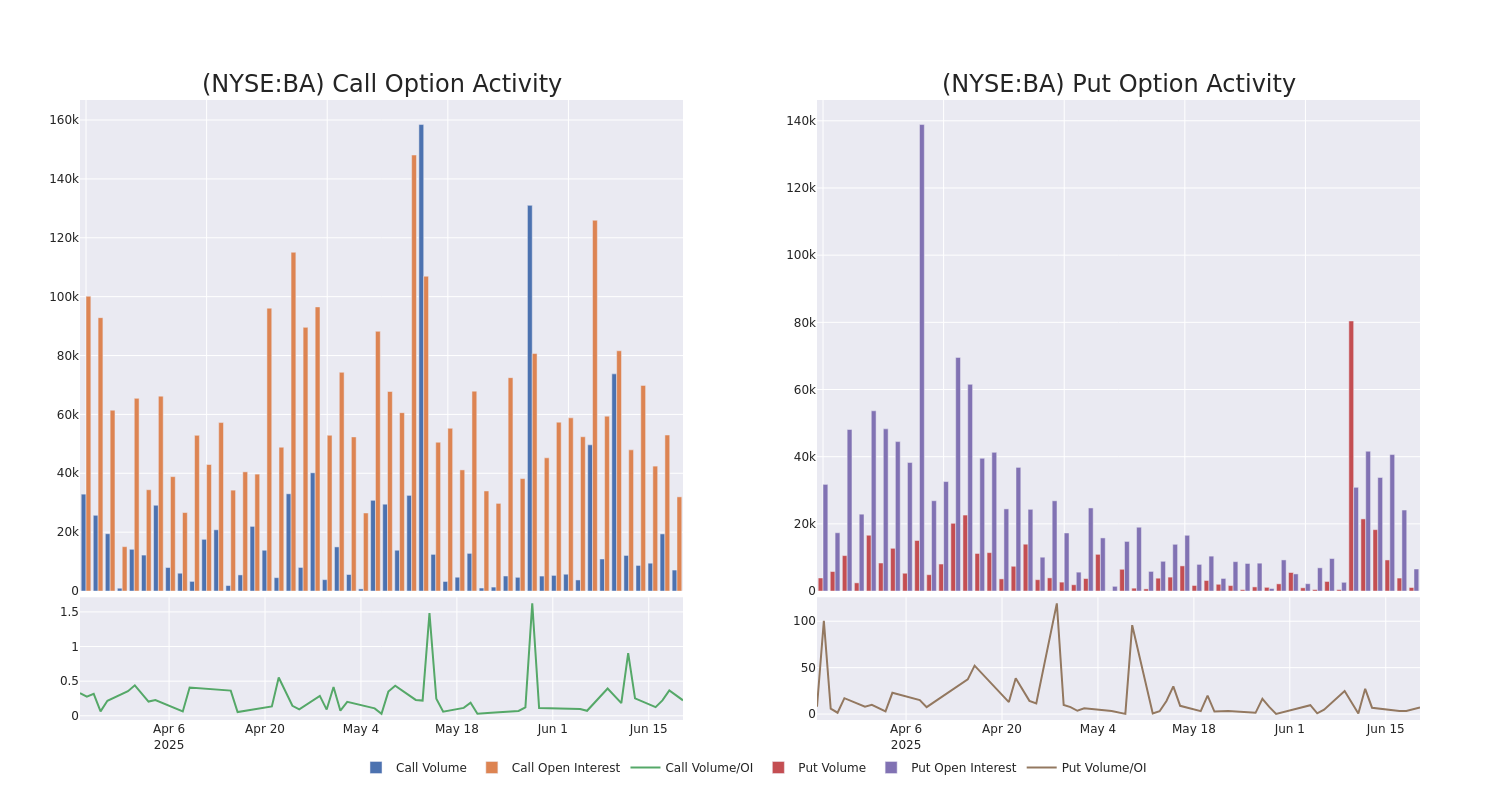 Options Call Chart