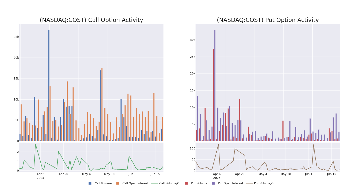 Options Call Chart