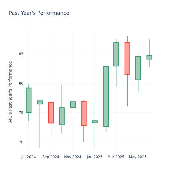 Past Year Chart