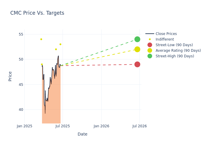 price target chart