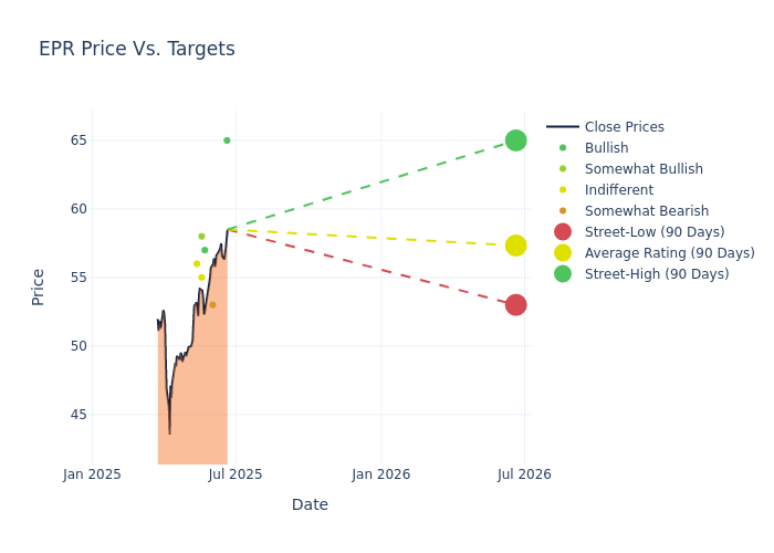 price target chart
