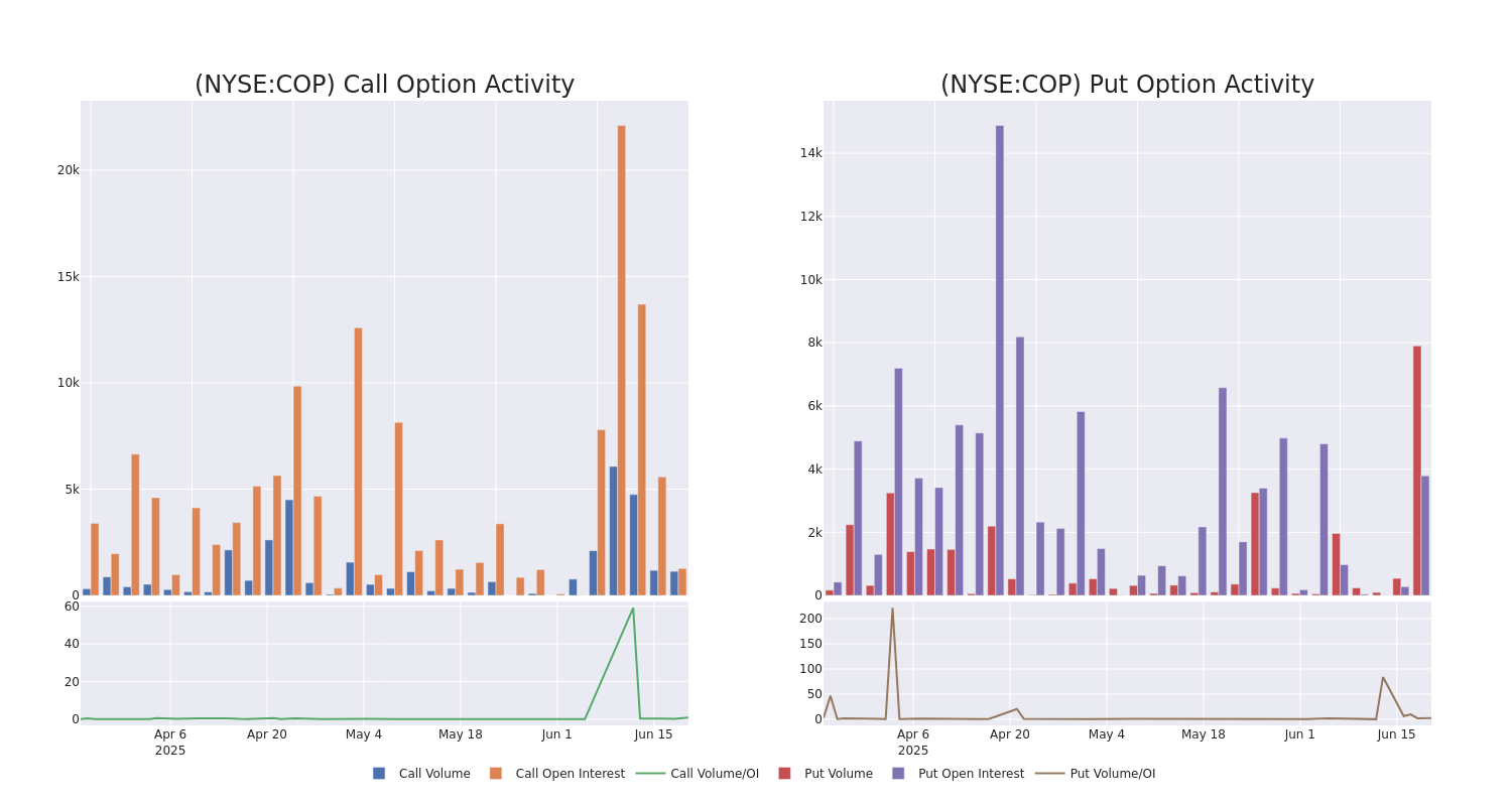 Options Call Chart