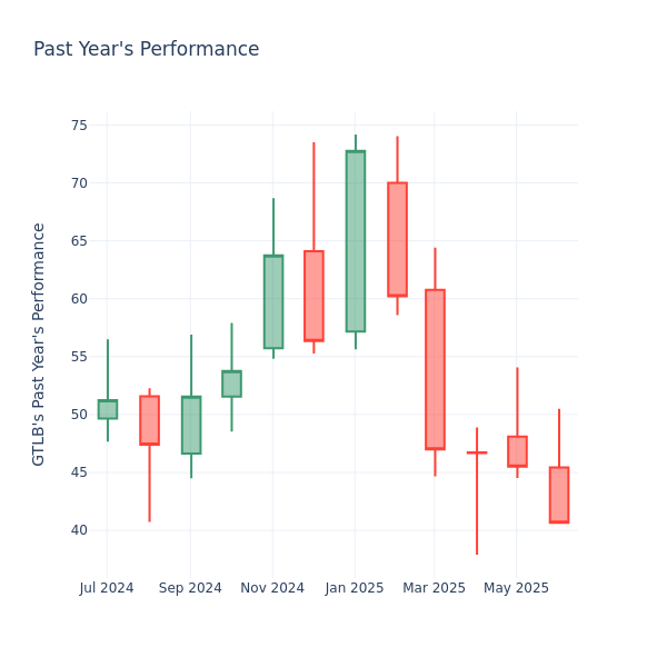 Past Year Chart