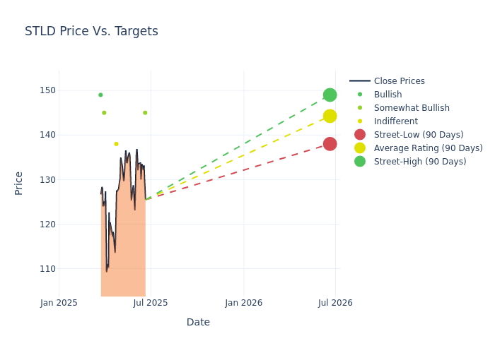price target chart