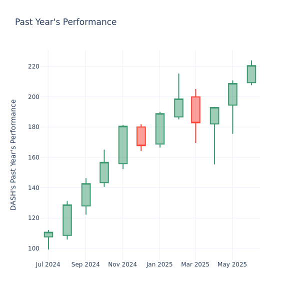 Past Year Chart