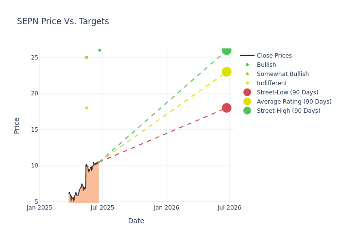 price target chart