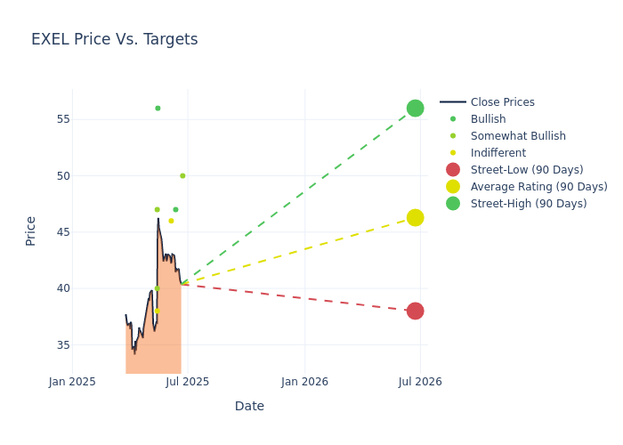 price target chart