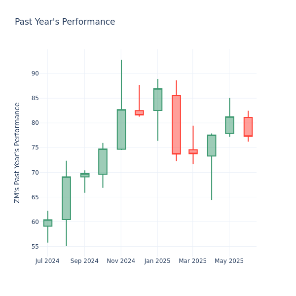Past Year Chart