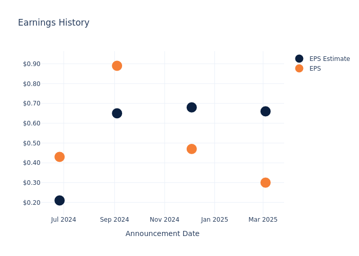 eps graph