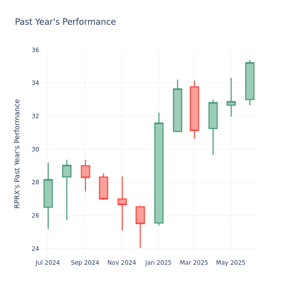 Past Year Chart