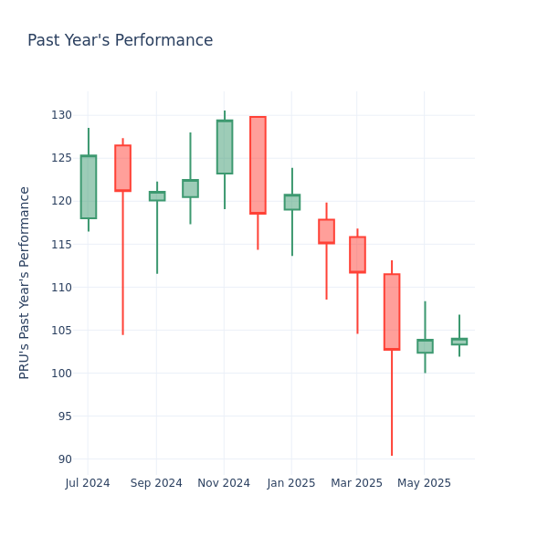Past Year Chart