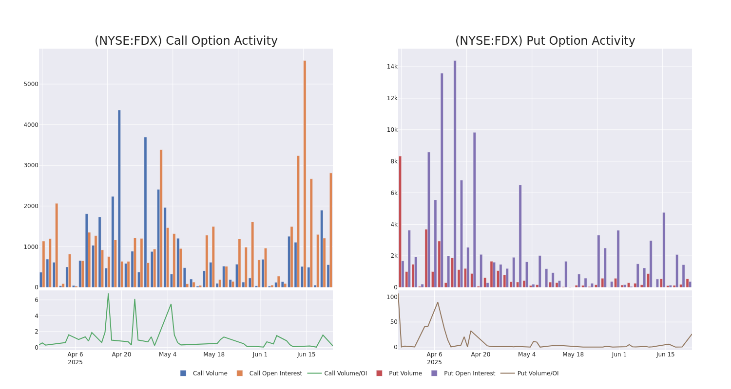 Options Call Chart