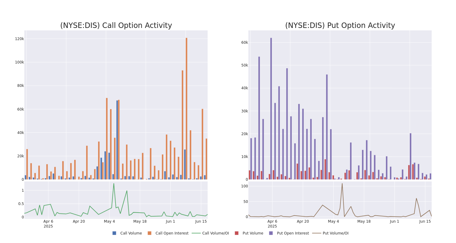 Options Call Chart
